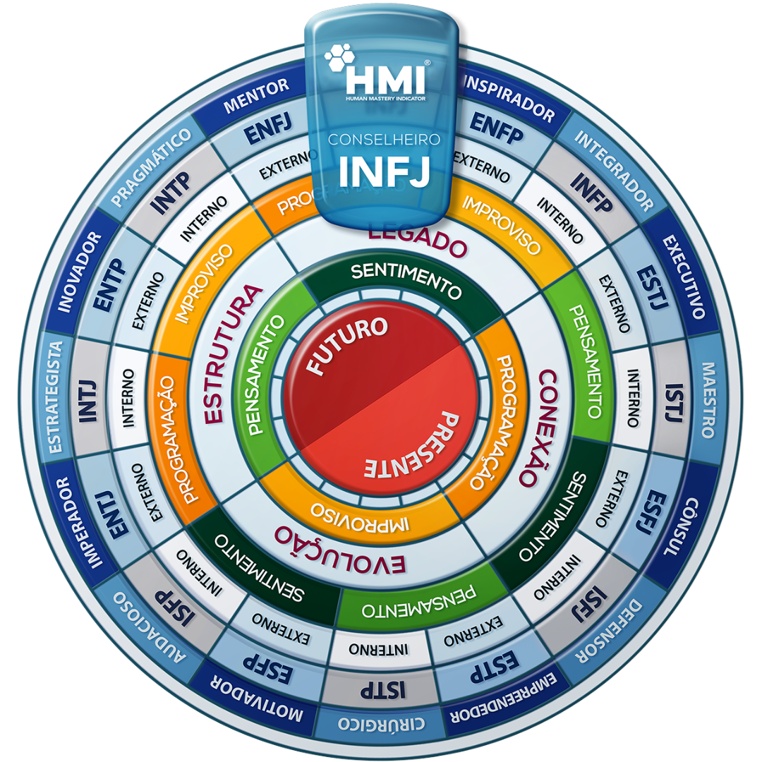 Mandala HMI do perfil INFJ