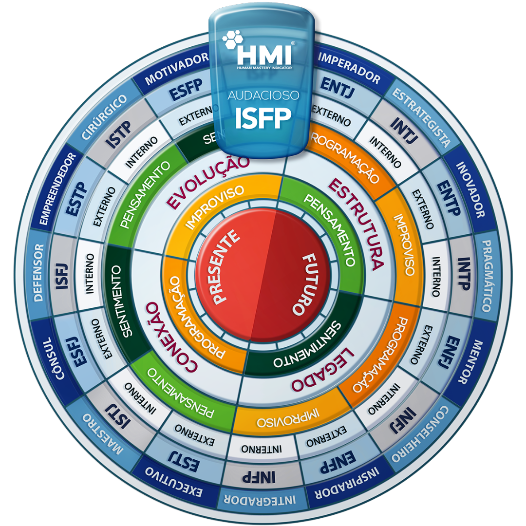 Mandala HMI do perfil ISFP