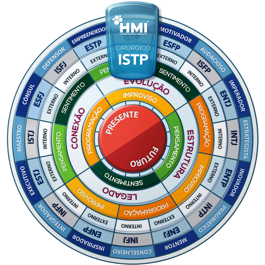 Mandala HMI do perfil ISTP